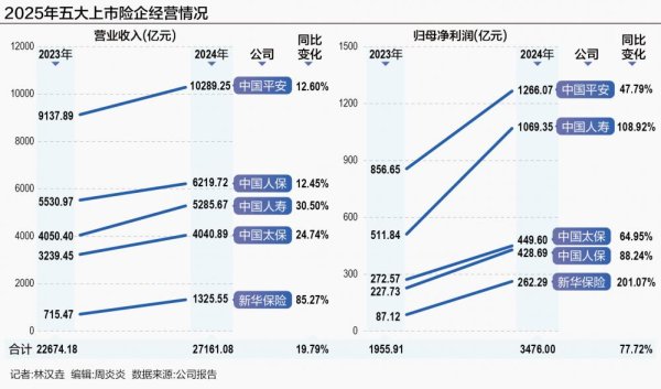 汇盈策略  “勇闯”低利率周期 五大A股险企业绩高光背后