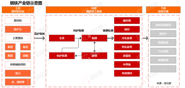 配多多 行业追踪|钢铁市场（5月19日-5月25日）：螺纹钢价格环比略有下跌