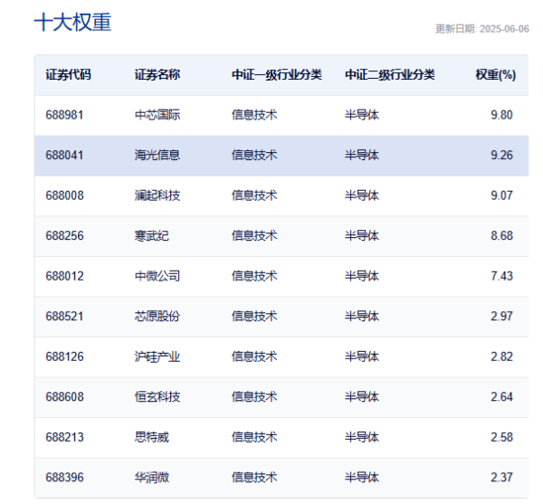 鼎金投资 海光信息进入复牌倒计时！科创芯片50ETF(588750)溢价走阔，最新规模超15亿元！芯片产业景气度如何？全球算力厂商交出“成绩单”！