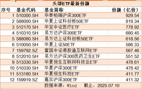 鼎坤策略 1200只ETF：近1年份额增百亿的22只，哪些宽基受追捧？
