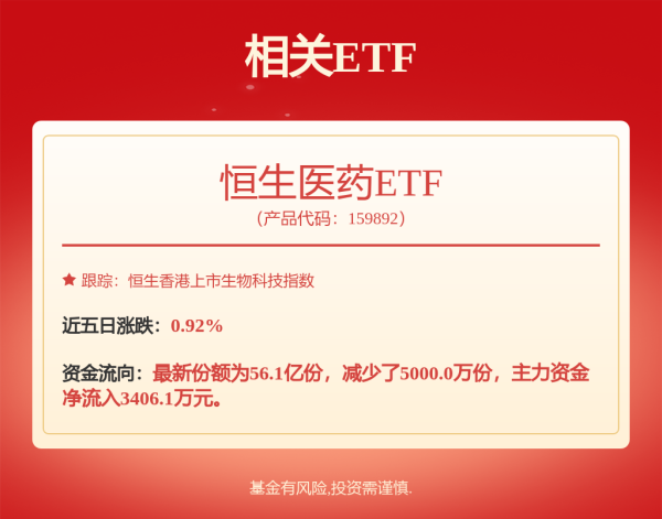 天策吧 创新药概念股拉升，港股通创新药ETF涨超3%，港股创新药50ETF、港股创新药ETF、恒生创新药ETF、恒生医疗ETF上涨