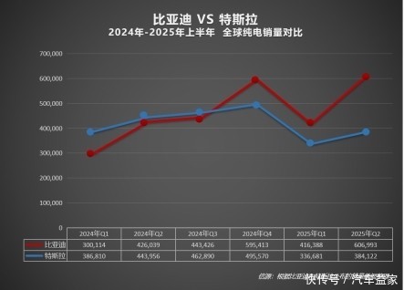 诚利和  2025上半年比亚迪全球销量力压特斯拉，在世界多国领跑！