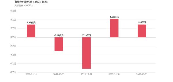 鼎东策略 光线传媒上市14年: 四年净利“过山车”, 半年市值缩水39.4%, 谁在撤退, 谁在坚守?