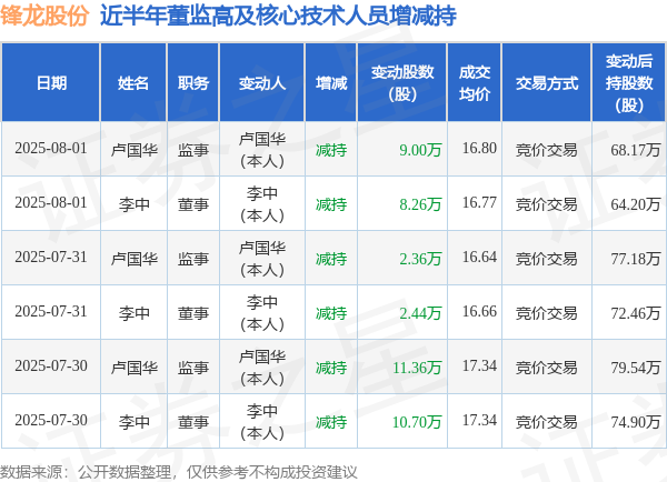 牛鑫所 锋龙股份: 8月1日高管李中、卢国华减持股份合计17.26万股