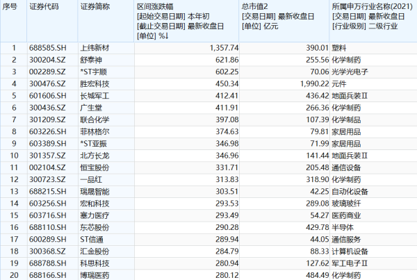 新影宝 年内翻倍股达313只, 资金涌入这些热门赛道