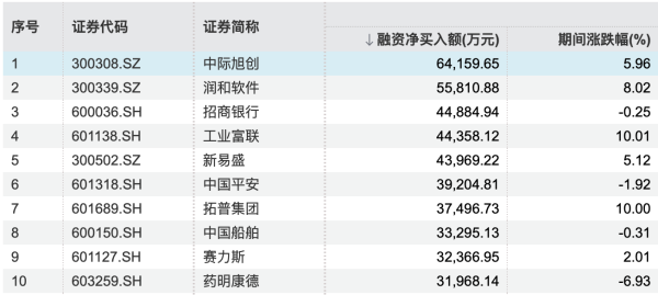 达宝优配 低市盈率+绩优+杠杆资金加仓股揭晓