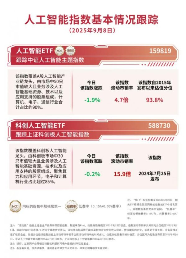 科创之星 机构看好AI行情中长期可持续，关注人工智能ETF（159819）、科创人工智能ETF（588730）投资价值