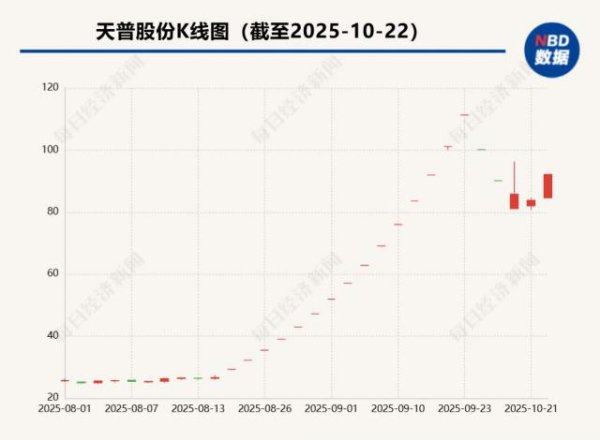 速盈所 上交所5次点名！大涨246%的天普股份否认收购方资产注入